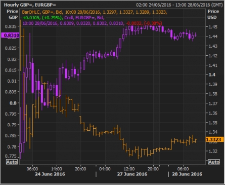 GBP/USD, EUR/GBP hourly