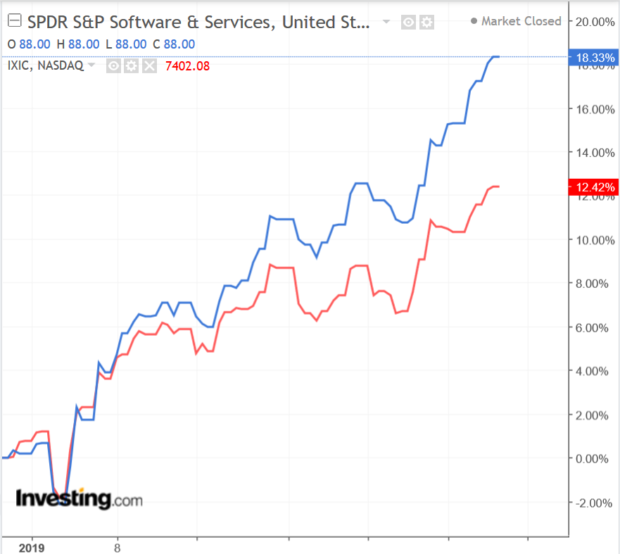 XSW vs NASDAQ