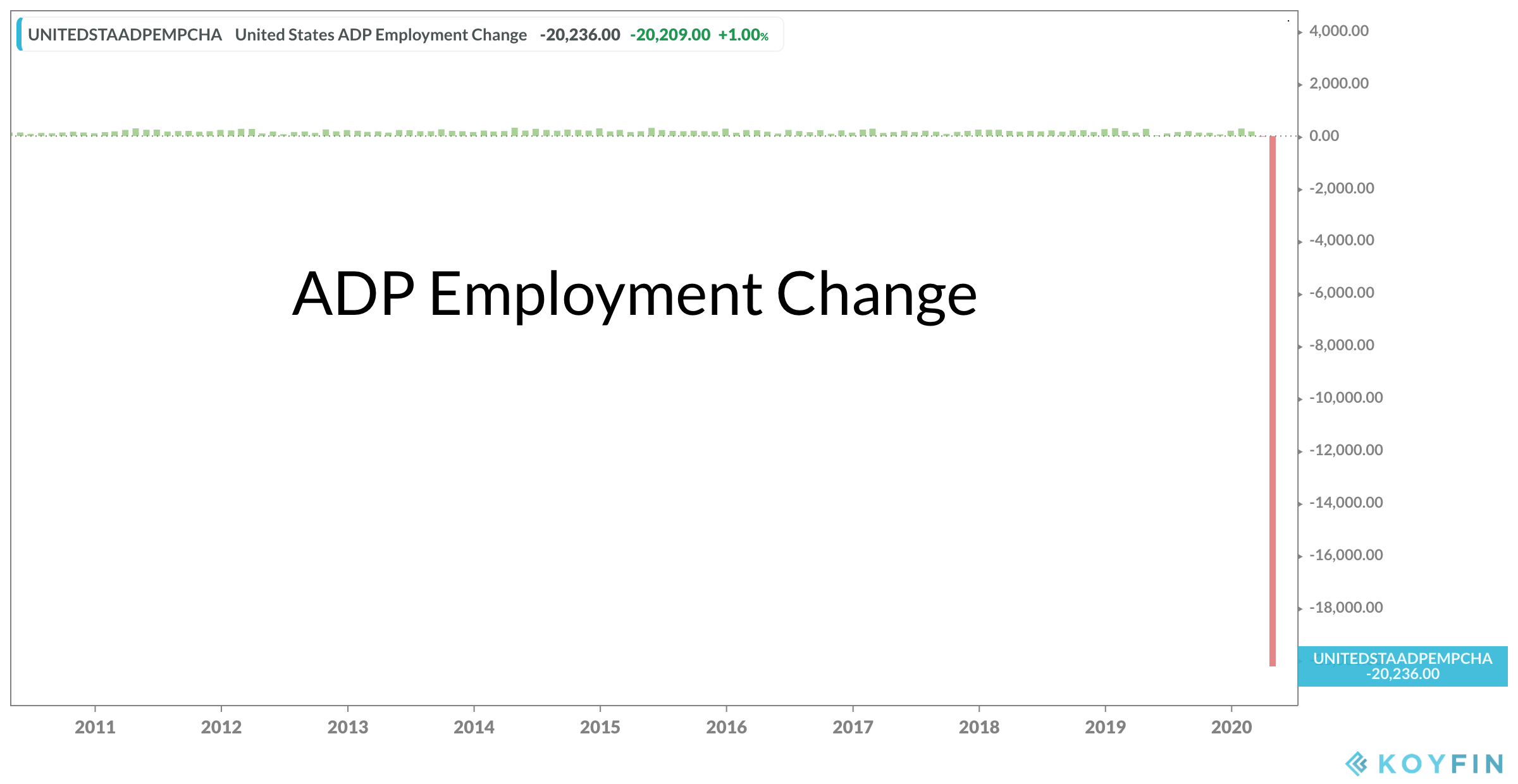 ADP Employment Change