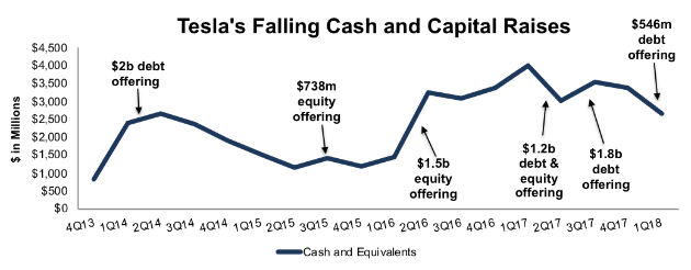 Tesla's Falling Cash and Capital Raises