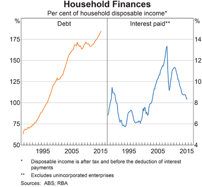 Australia: Household Finances 1990-2016