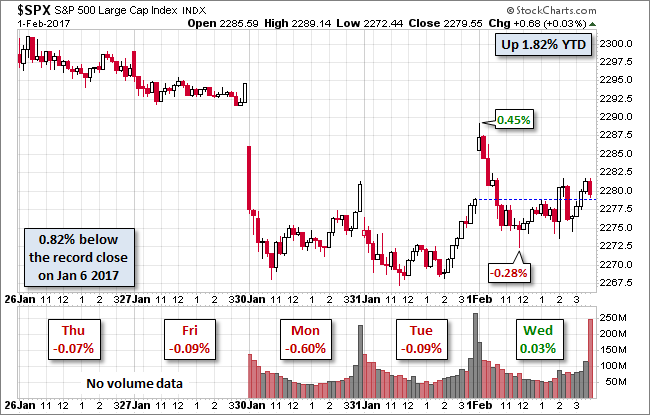 Wednesday's S&P 500