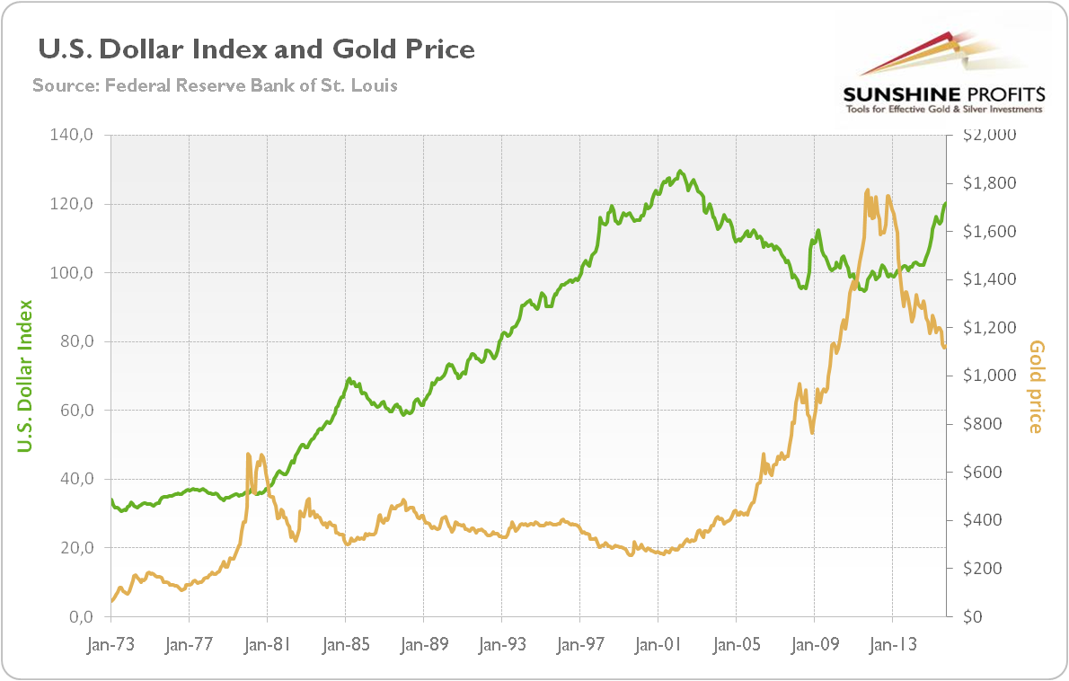 US Dollar Index And Gold Chart