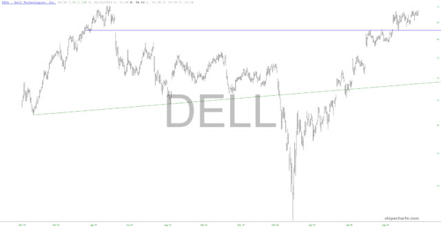 Dell Technologies Chart.