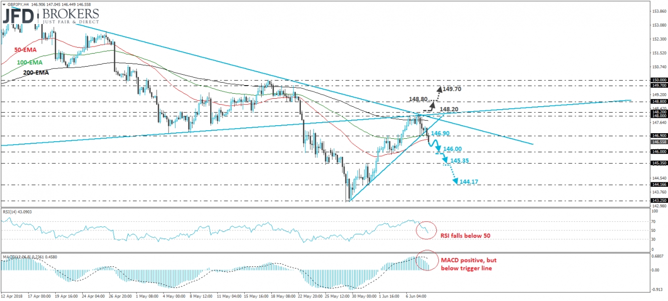 GBP/JPY Chart