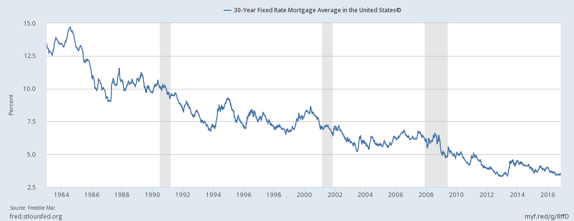 30 Year Fixed Rate Mortgage Average In US Chart