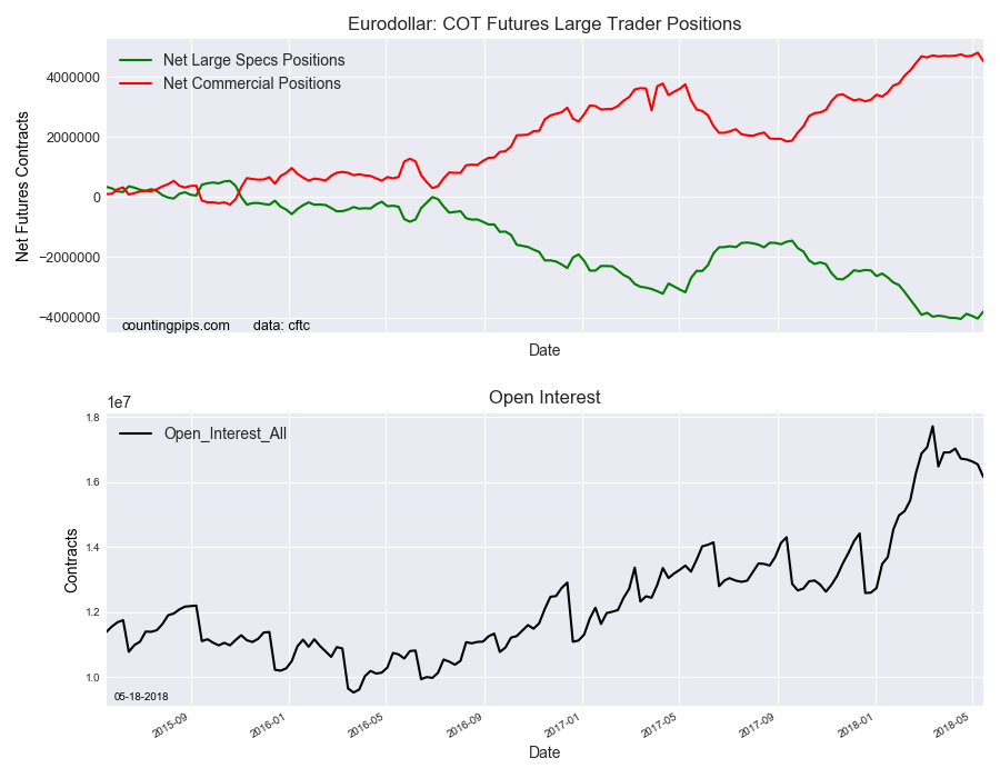 EuroDollar COT Futures Large Trader Positions