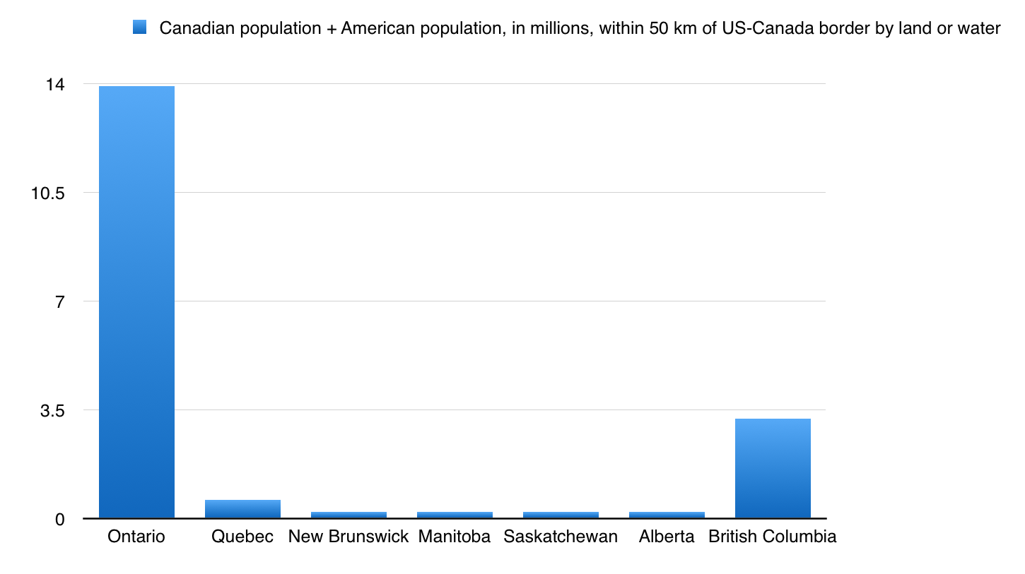 Canadian + American Population in Millions within 50KM of Border