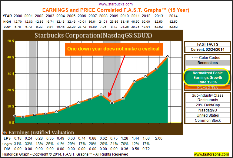 SBUX Earnings and Price History