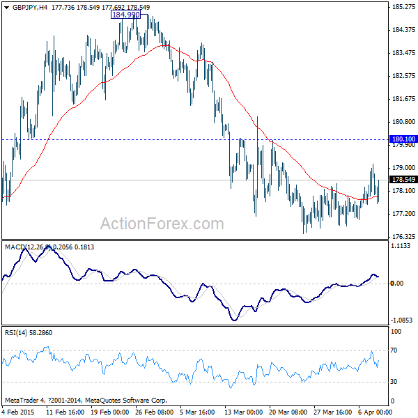 GBP/JPY 4 Hours Chart