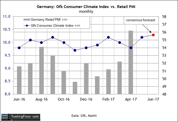 Germany: Gfk Consumer Climate Index vs. Retail PMI
