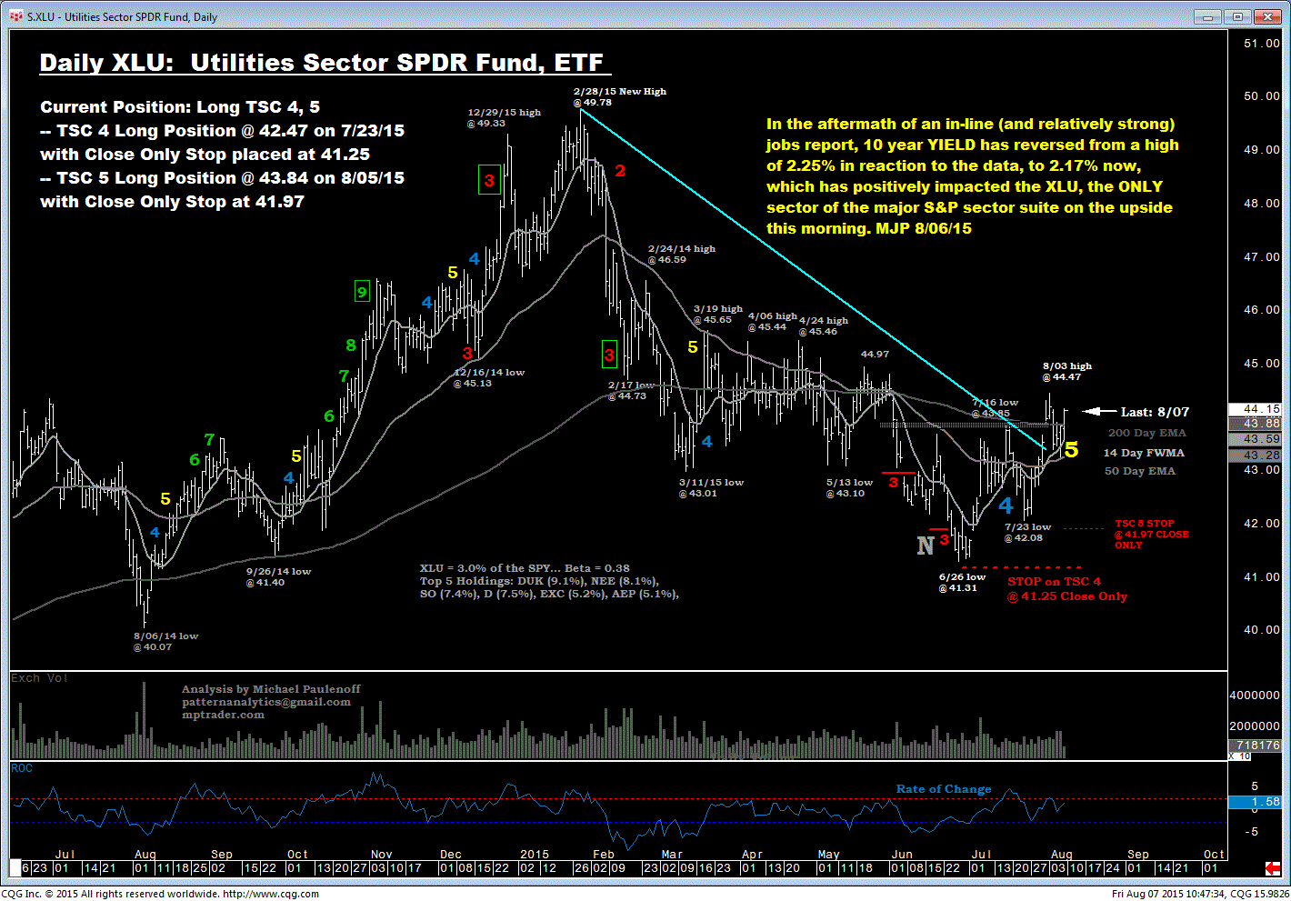 Utilities Select Sector SPDR