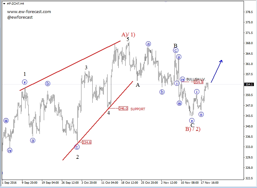 Corn 4 Hour Chart