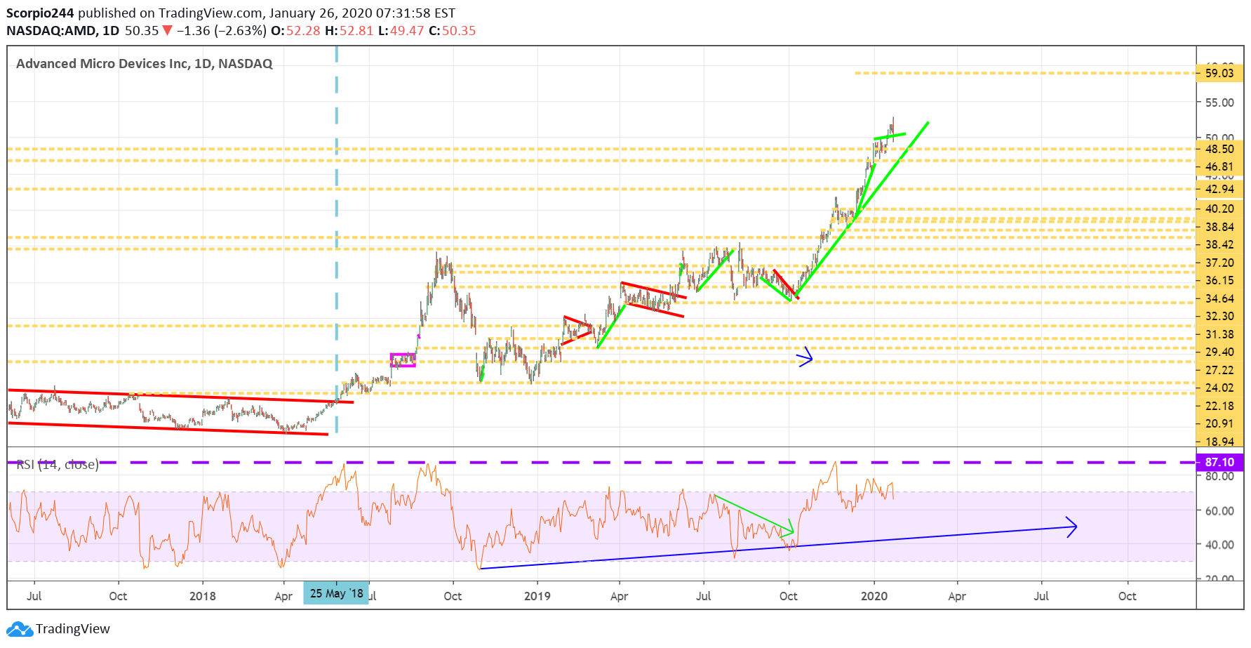 AMD Daily Chart