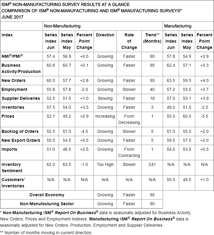 ISM Non-Manufacturing Survey Results