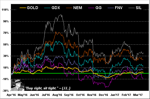 Precious Metals Equities Chart