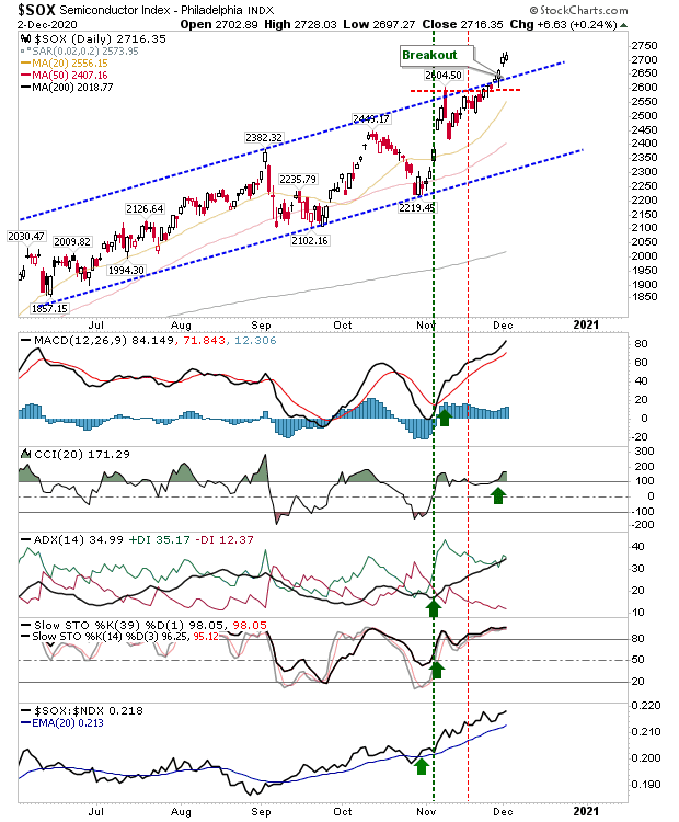 SOX Daily Chart