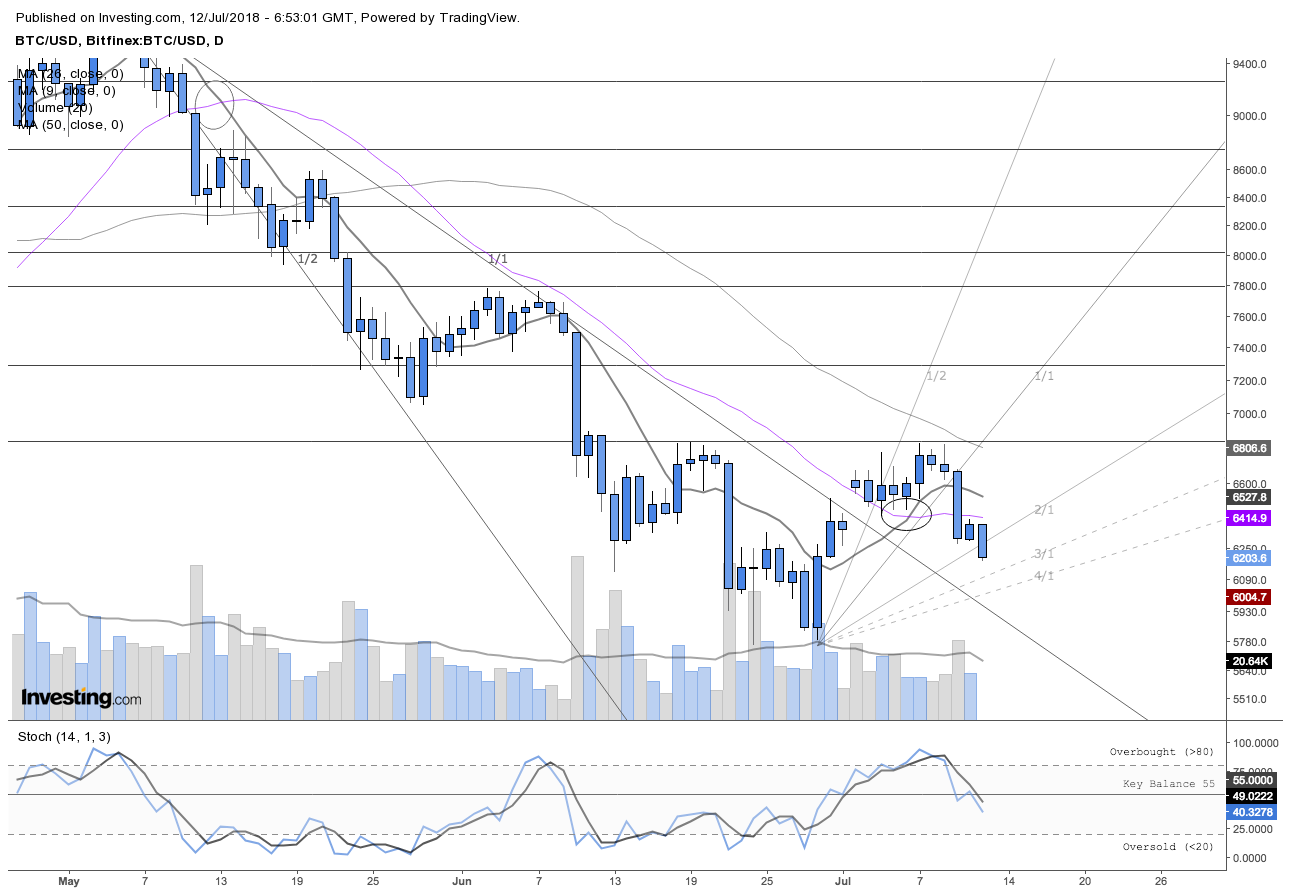 BTC/USD Daily Chart