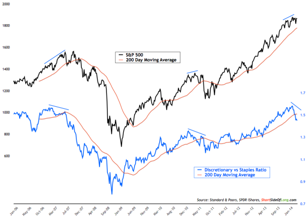 S&P vs. Cyclical Defensive Ratio