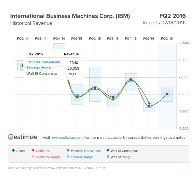 International Business Machines Revenue