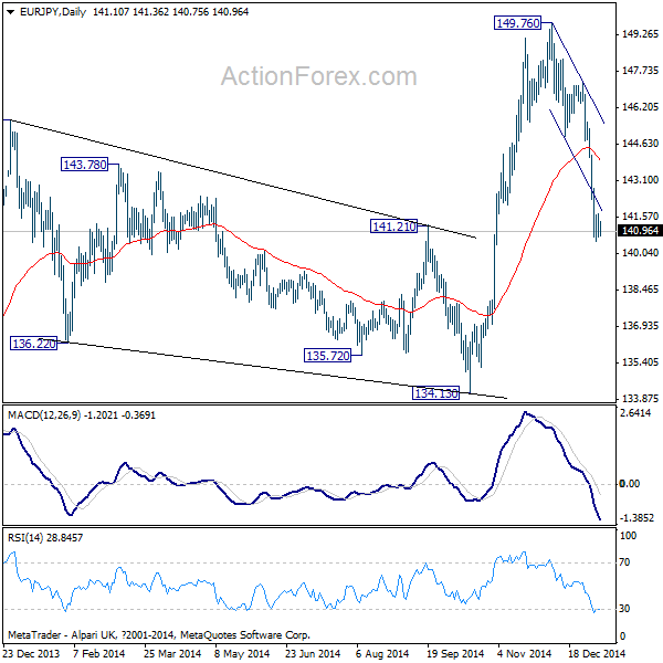 EUR/JPY: Daily