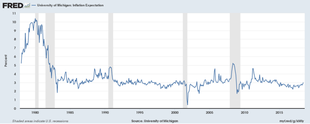 UofM Inflation Expectations