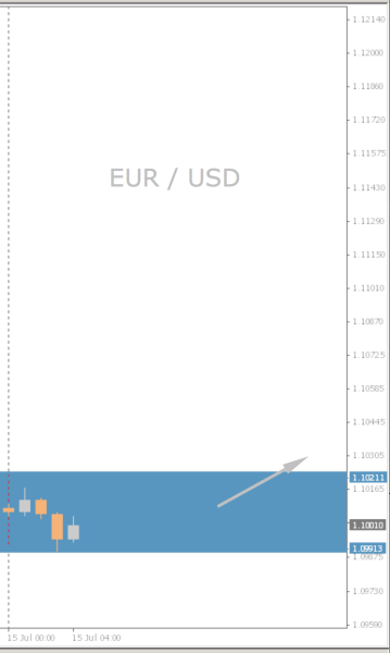 EUR/USD Chart