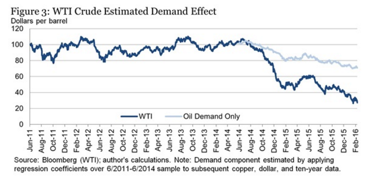 WTI Crude Estimated Demand Effect
