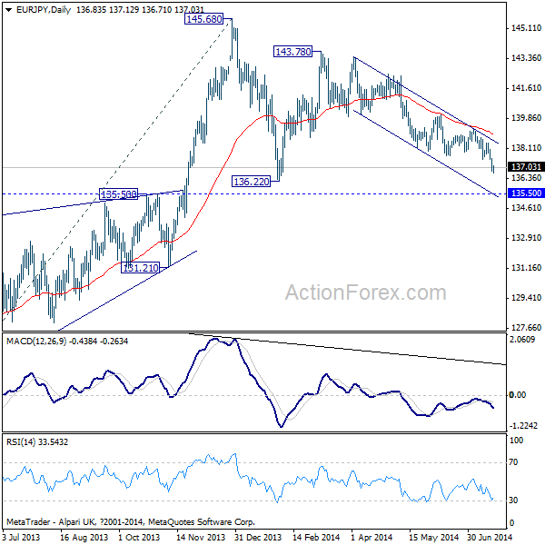 EUR/JPY Daily Chart