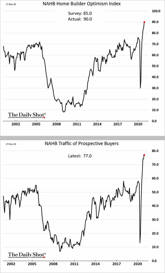 NAHB Home Builder Optimism Index