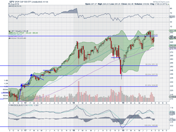 SPY Weekly Chart