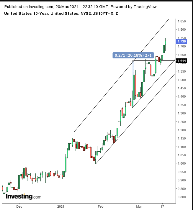 UST 10Y Daily