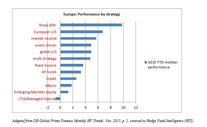 Europe: Performance By Strategy
