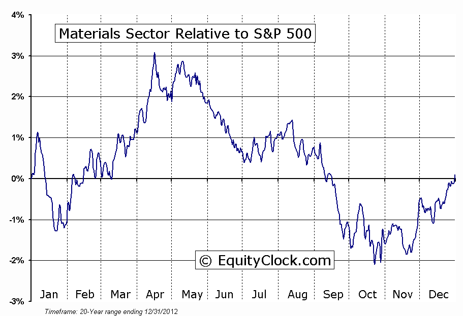 S&P 500 Chart