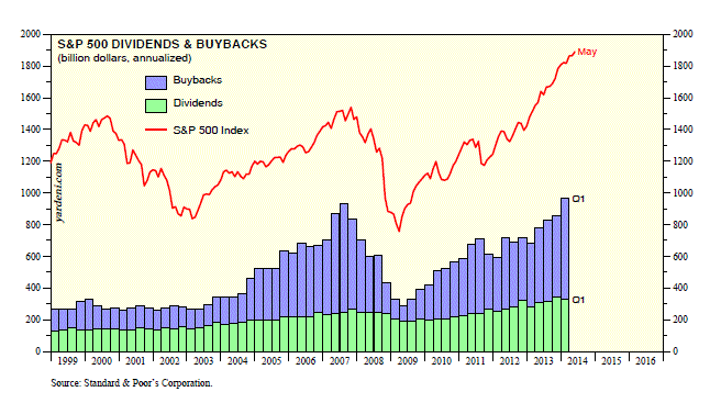 S&P 500 Dividends and Buybacks