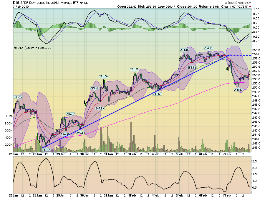 DIA 15 Min Chart