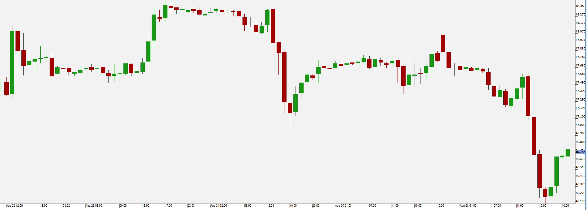 WTI Oil Chart