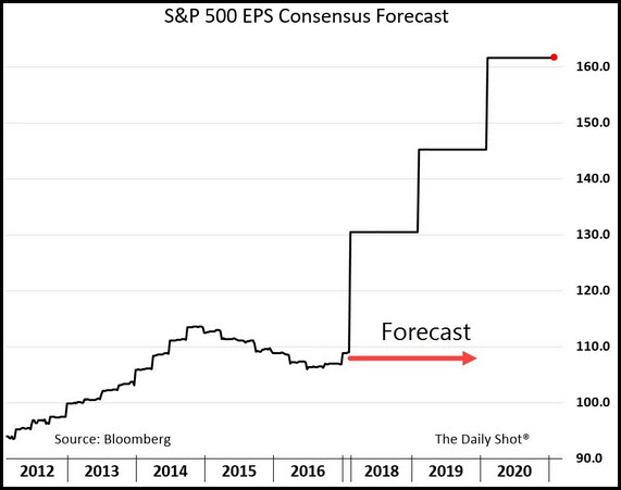 SPX EPS Consensus Forecast