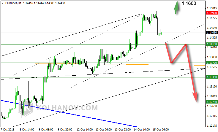 EUR/USD Hourly Chart October 7-15
