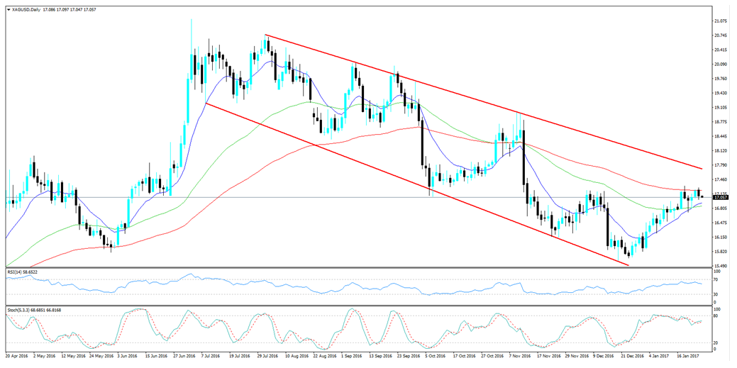 XAG/USD Daily Chart