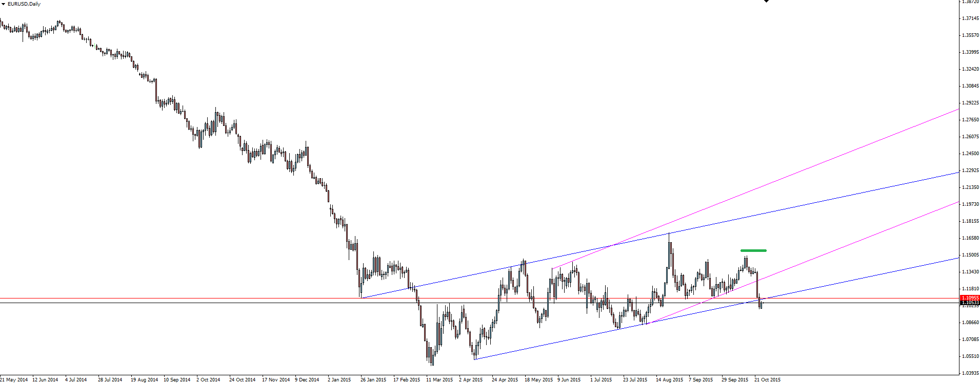 EUR/USD Daily 