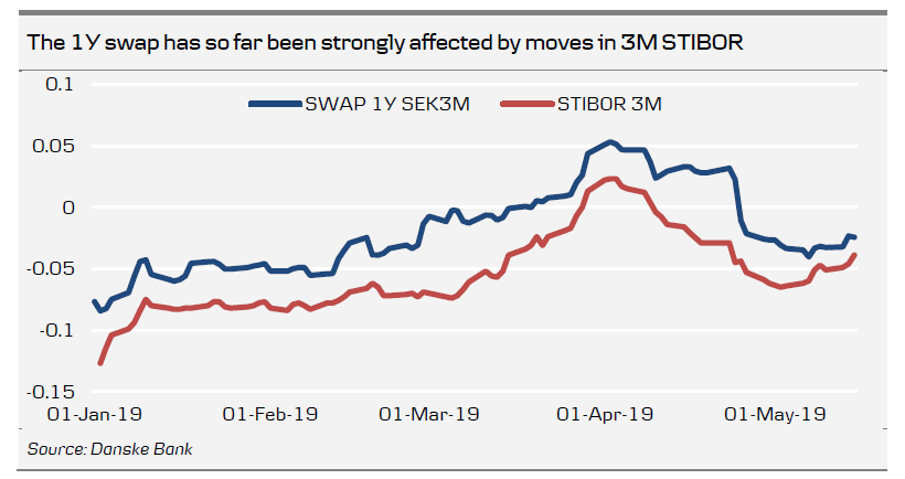 The 1Y Swap Has So Far Been Strongly Affected By Moves In 3M STIBOR