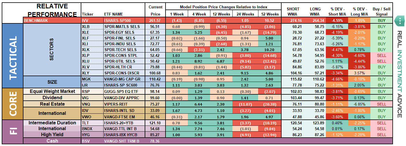 ETF Performance