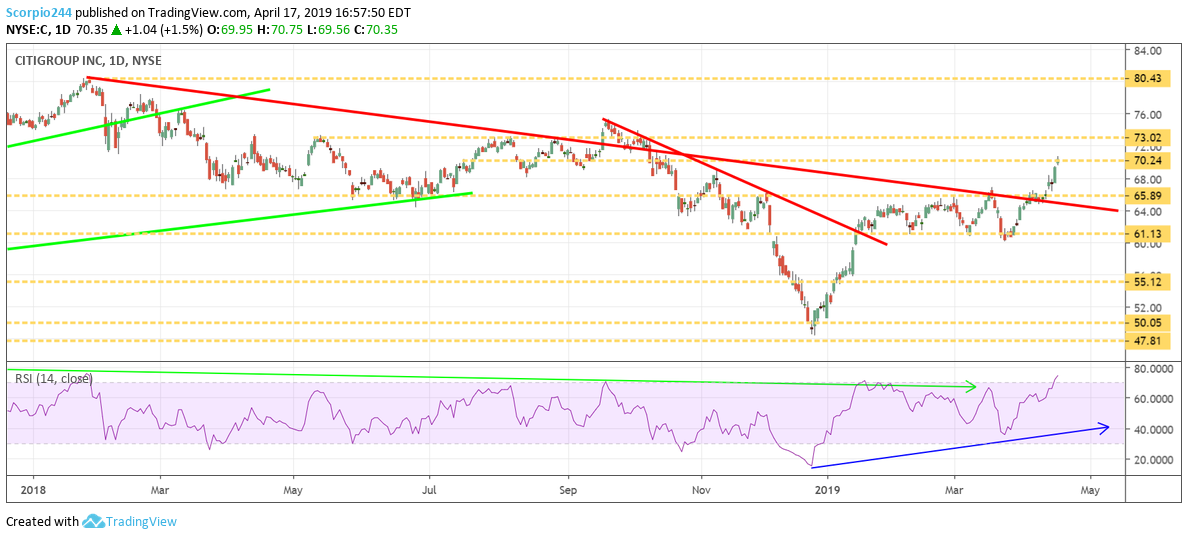 citigroup, c