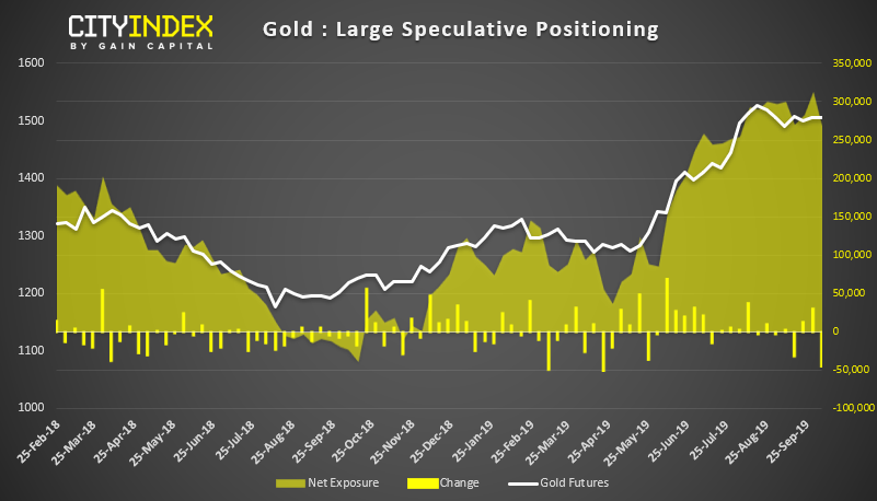 Gold - Large Speculative Positioning