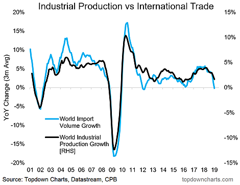 Industrial Production Vs International Trade