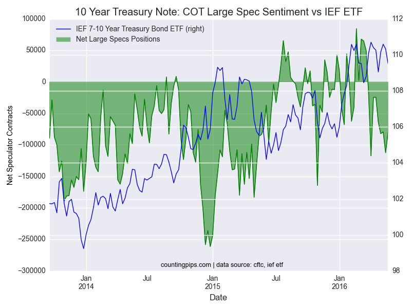 10 Year Treasury Note COT Large Spec Sentiment Vs IEF ETF