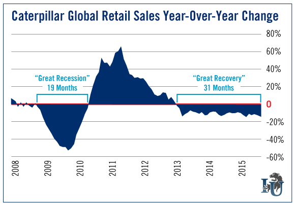 Caterpillar-Global-Retail-Sales-Year-Over-Year-Change