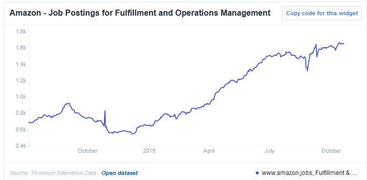 Amazon Job Postings For Fulfillment & Operations Management