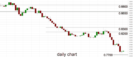 AUD/USD Daily Chart